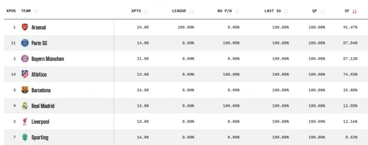bob半岛体育平台-OPTA更新晋级欧冠4强概率：利物浦12%，皇马13%，巴萨25%
